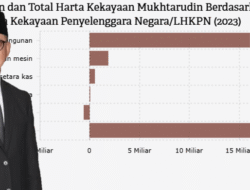 KPK Minta Mukhtarudin Perbarui LHKPN, Miliki Kekayaan Rp17,9 Miliar KPK Minta Mukhtarudin Perbarui LHKPN, Miliki Kekayaan Rp17,9 Miliar