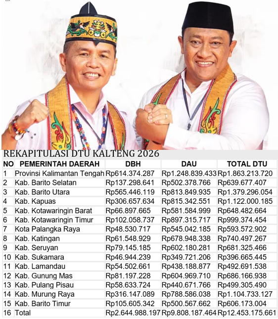 Kalteng Diguyur Rp12,45 Triliun Dana Transfer Umum