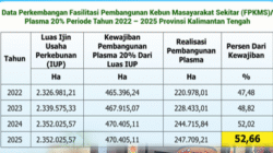 BUKAN BELUM TEREALISASI-Kadisbun Kalteng: Realisasi Plasma Perkebunan Sudah 52,66%