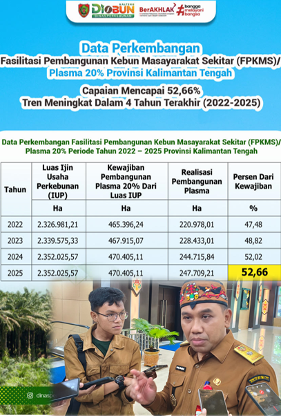 BUKAN BELUM TEREALISASI-Kadisbun Kalteng: Realisasi Plasma Perkebunan Sudah 52,66%