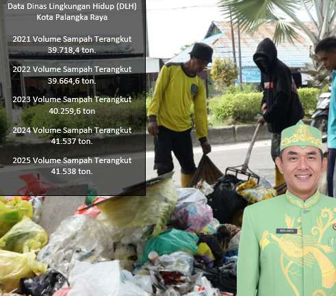 Volume Sampah Palangka Raya 41.538 Ton, DLH Ajak Warga Aktif Memilah