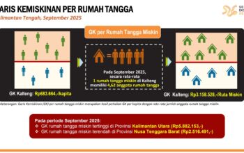 Garis Kemiskinan Rumah Tangga Kalteng Rata-rata Rp3.158.528