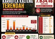 GUBERNUR TEGASKAN KARHUTLA TERKENDALI-Status Tanggap Darurat Kalteng Belum Ditetapkan
